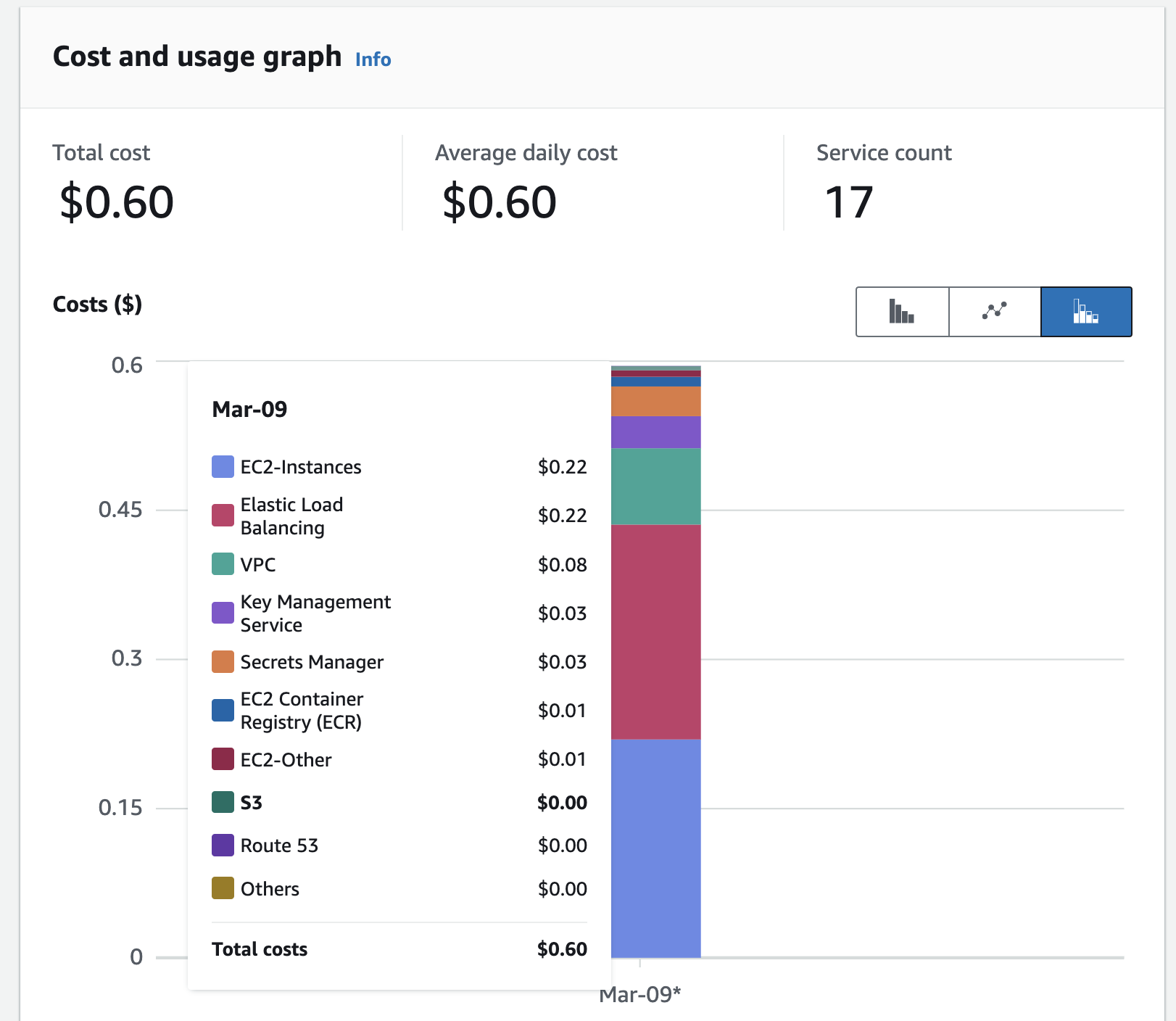 Cost of Running Grafana on ECS
